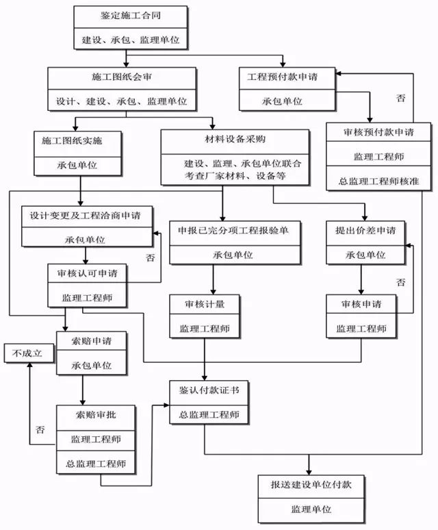 工程建设项目工作管理监理流程图