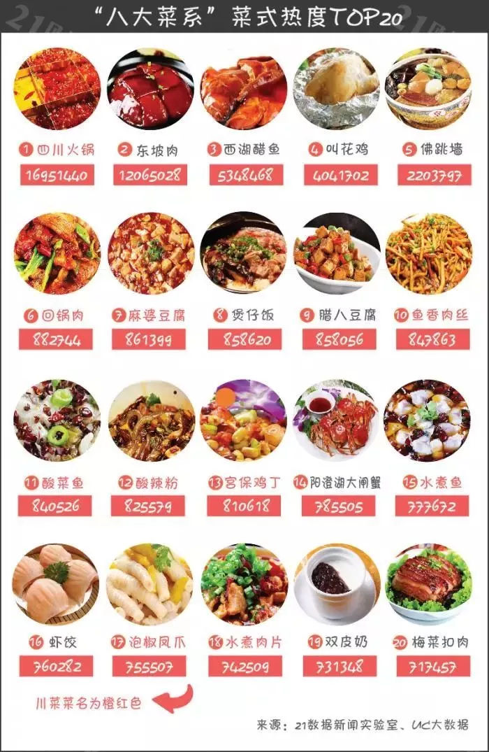 2020八大菜系排名_八大菜系(上):提到中国,你会想到悠久的历史、灿烂的