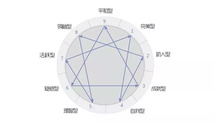 九型人格是一种深层次了解人的方法和学问,它按照人们的思维,情绪和