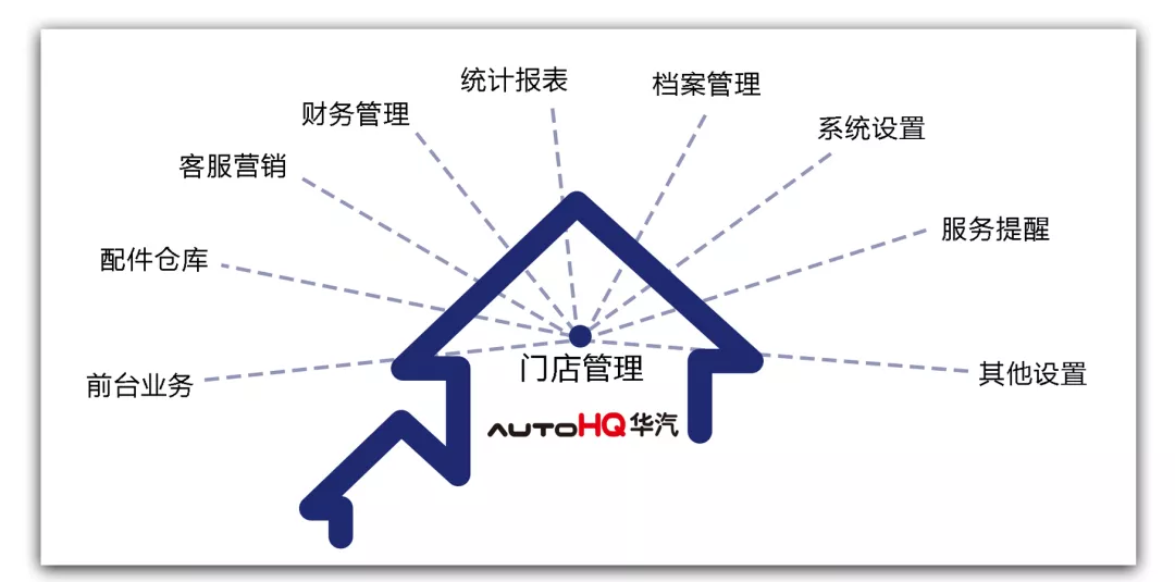 開疆拓土丨華汽在南京門店管理系統入駐雷湃店