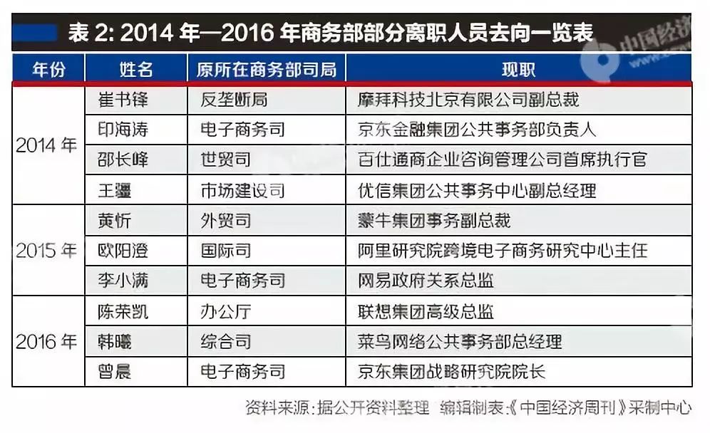 中央巡视组商务部干部流失问题突出辞职的干部去哪儿了