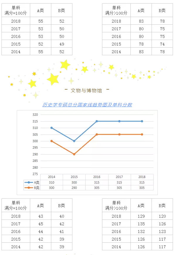 近五年专业硕士考研分数线及趋势图