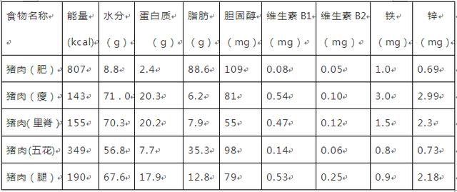 猪瘦肉营养成分表100克图片