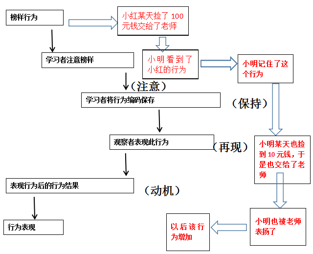 2018年天津教师招聘考试:班杜拉观察学习的过程