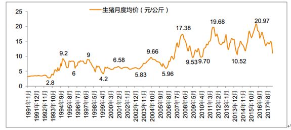 2018年中國生豬養殖成本盈利情況及豬價走勢分析