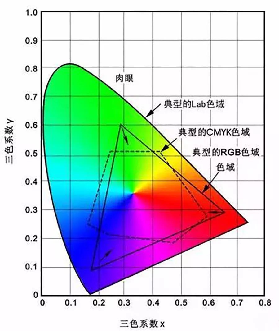 人們看到的顏色是按照波長來記錄的,人的眼睛能夠看到的是赤橙黃綠