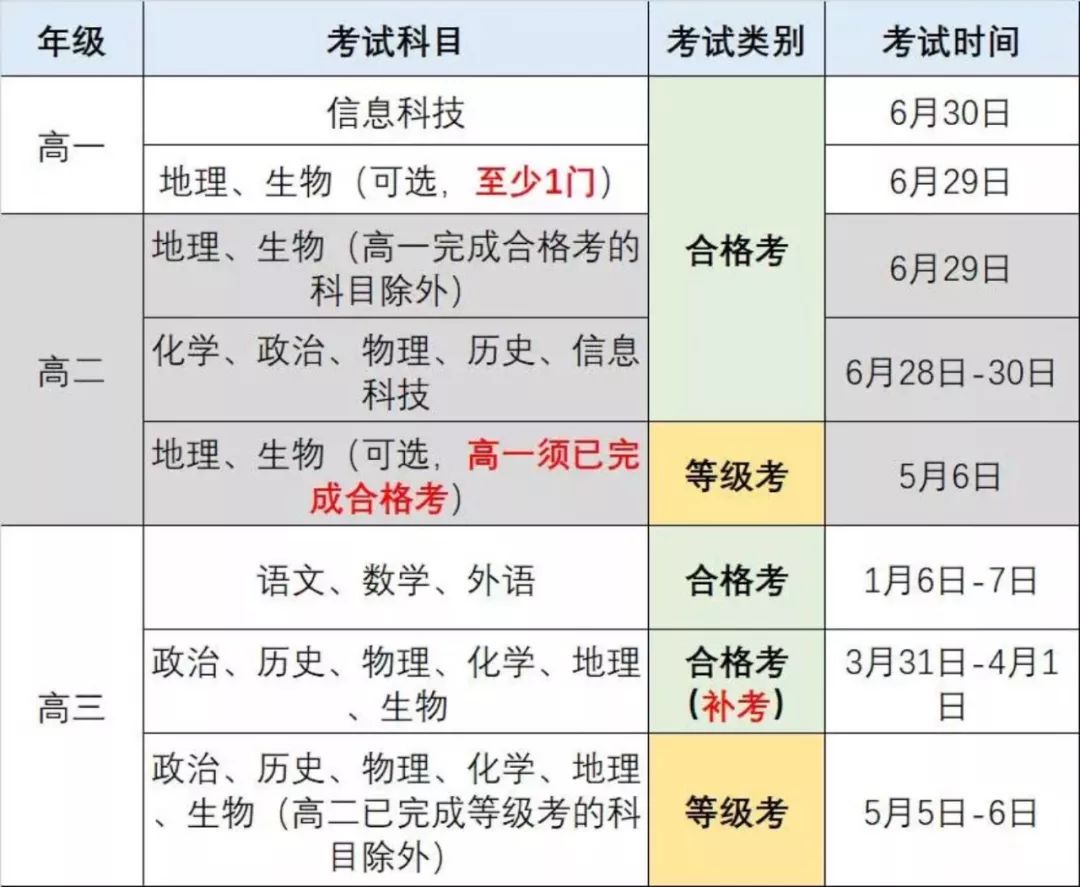 关于新高考33你真的懂了吗小三门到底如何选高考规划从应从高一开始