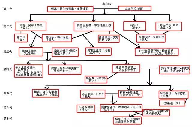 賞析百年孤獨