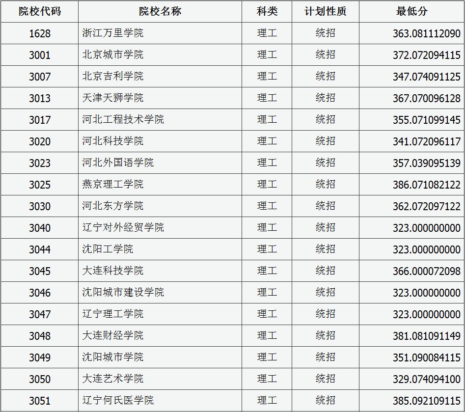 剛剛山西二本c類301所院校投檔線公佈山大商務444分工商學院363分