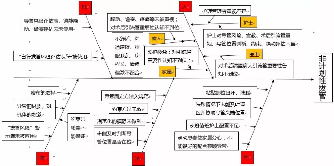 非计划性拔管流程图图片