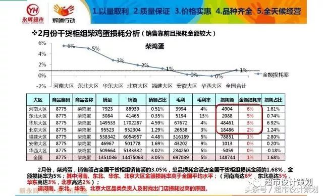 一组永辉超市干货单品损耗分析ppt