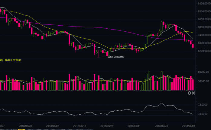 比特币再次跳水,瑞波,莱特价格跌破今年最低点 vilfun资讯