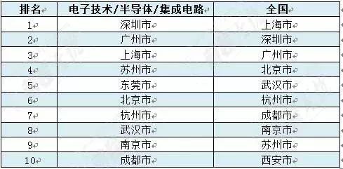 表1:職位招聘量top10城市:電子技術/半導體/集成電路行業vs. 全國