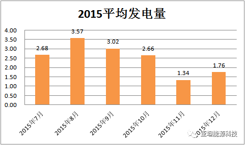 3年真实数据告诉你家庭光伏电站在上海能发多少电?