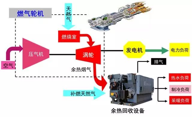 天然气分布式能源项目开发手册