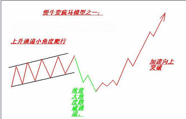 牛股形态学形态学是很重要的一环,从个股形态走势我们要看到背后代表