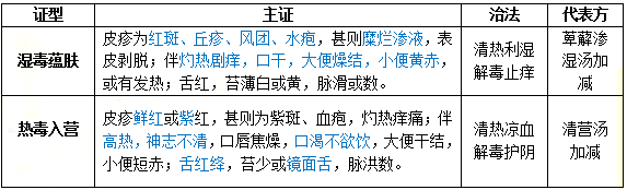 中医考点皮肤及性传播疾病考点考题