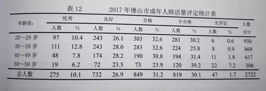 佛山人均每月鍛鍊不足一次三成人肺活量不合格