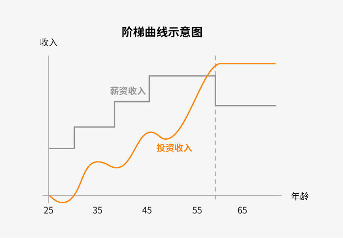 年龄收入曲线图图片