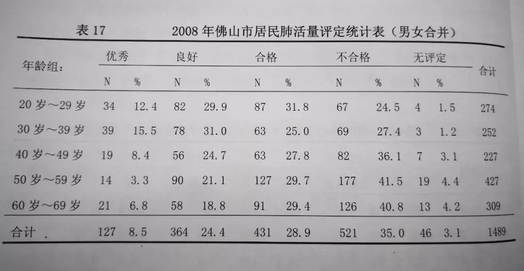 佛山人均每月鍛鍊不足一次三成人肺活量不合格