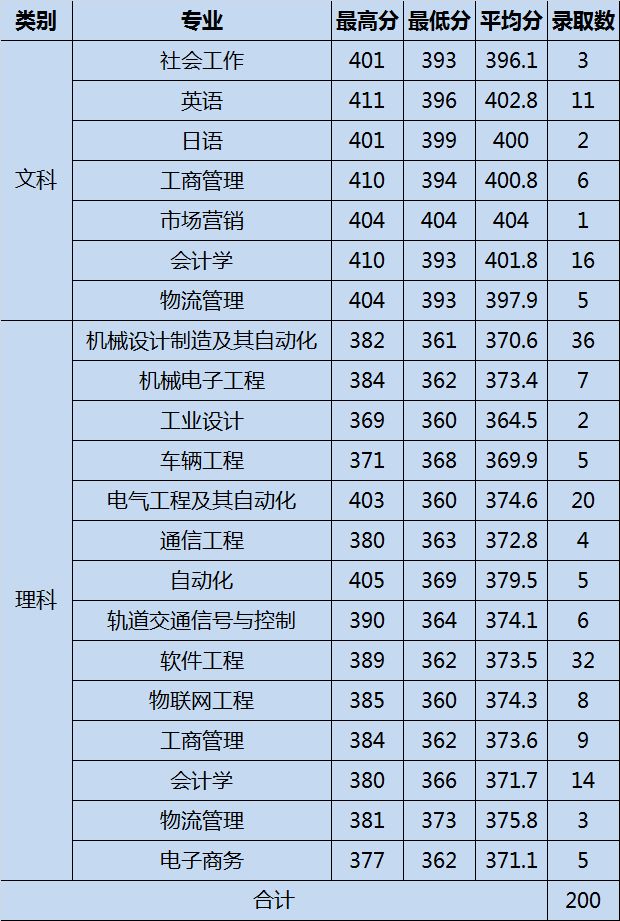 【權威發佈】大連科技學院2018黑龍江省本科三批次錄取結果公告