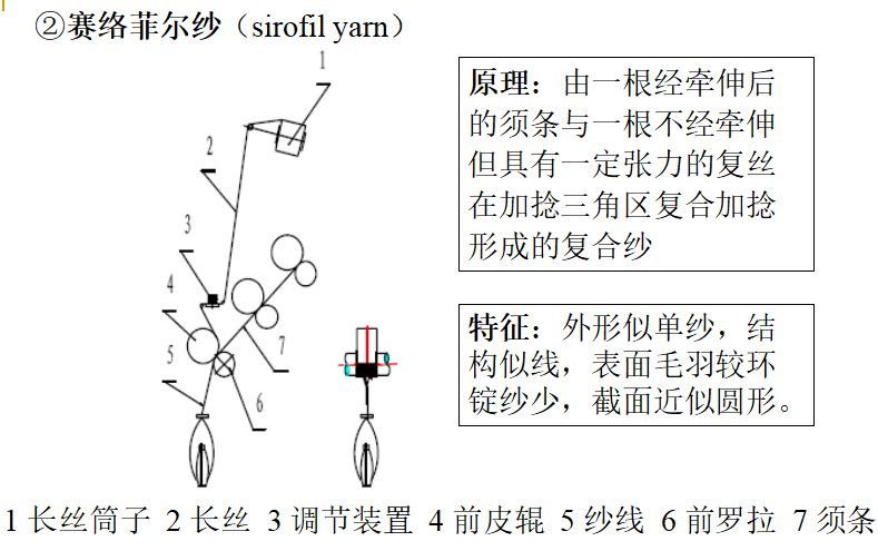 分束纺(solospun)和集聚纺纱(compact yarn)主要指在环锭纺纱机上通过