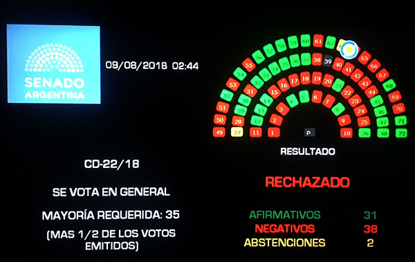 阿根廷參議院否決墮胎合法化法案 國際 第1張
