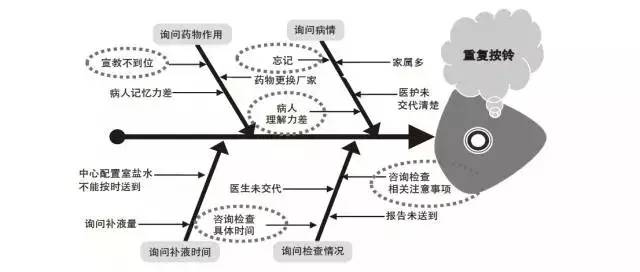 重复按铃导致红灯呼叫次数多的原因分析鱼骨图该图除了可以呈现出重点