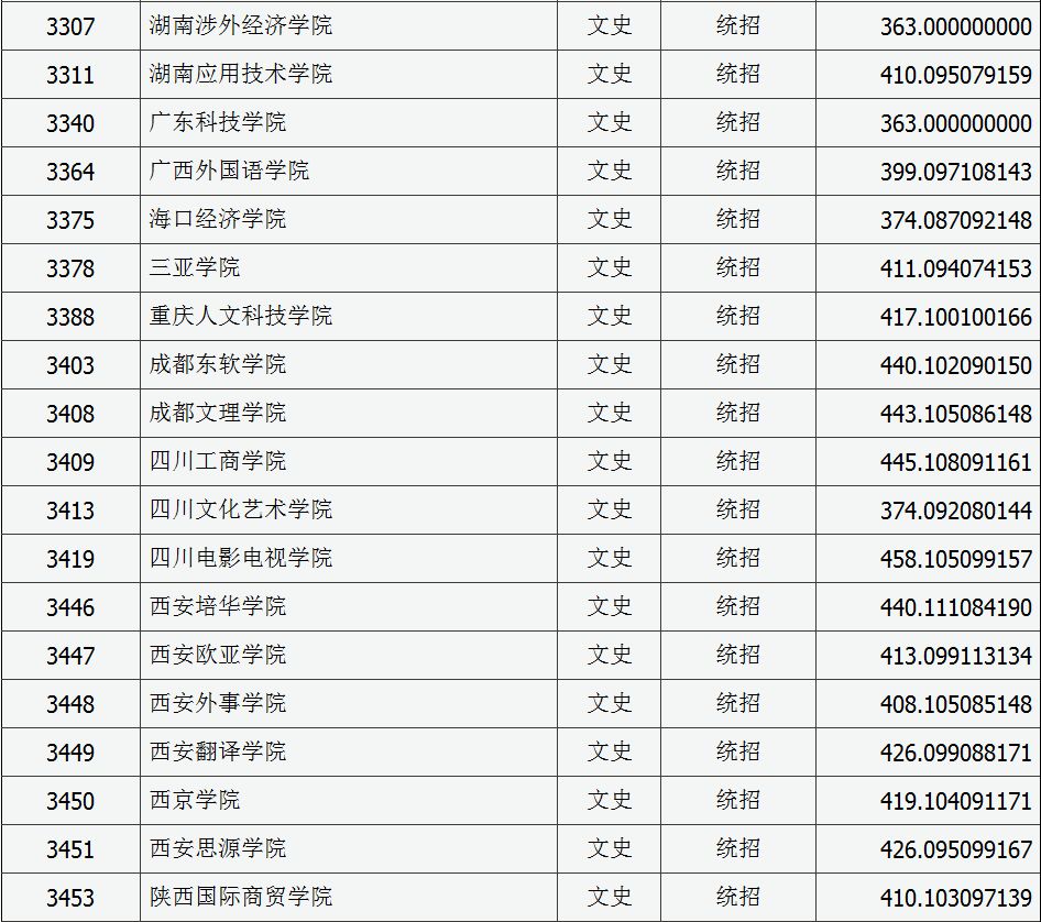 剛剛山西二本c類301所院校投檔線公佈山大商務444分工商學院363分