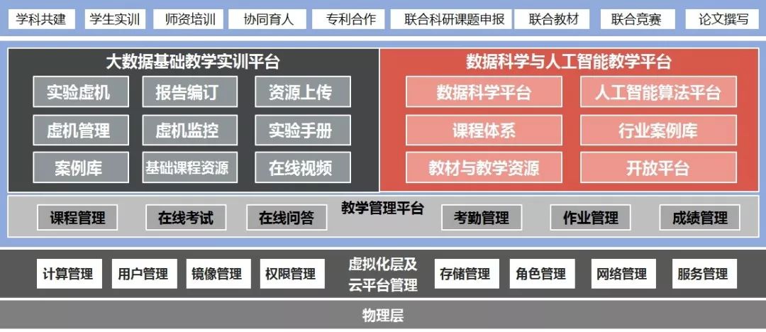 关于大数据人才培养与教学实训平台建设的思考