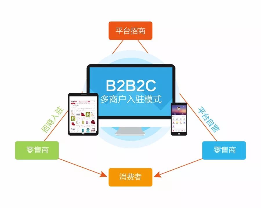 整合線上線下資源打造b2b2c全渠道零售新風向