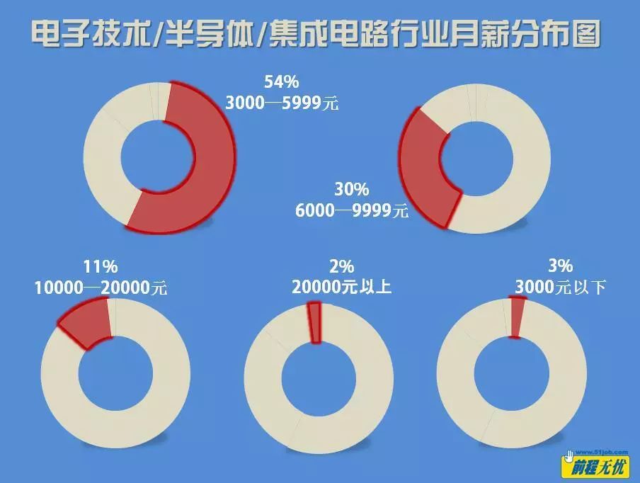 com)統計的數據顯示,月薪3000—5999元的職位是電子技術/半導體/集成