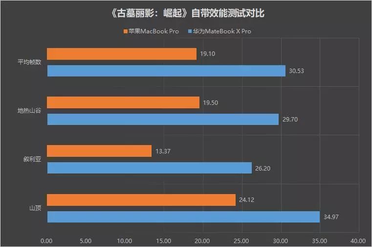 巅峰决战：华为MateBook X Pro苹果2018 MBP对比评测