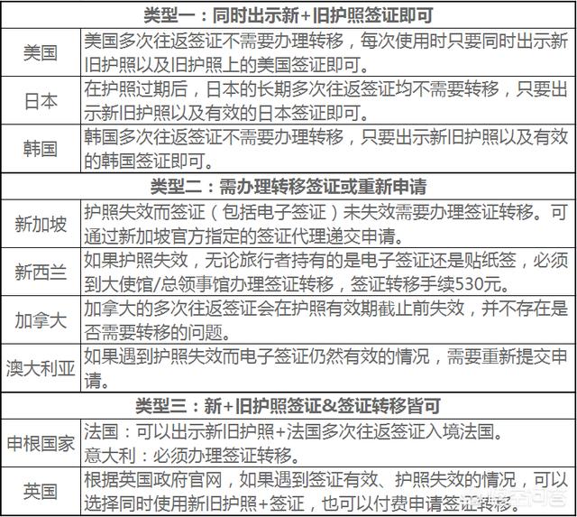 護照過期,上面的各國有效簽證怎麼辦?