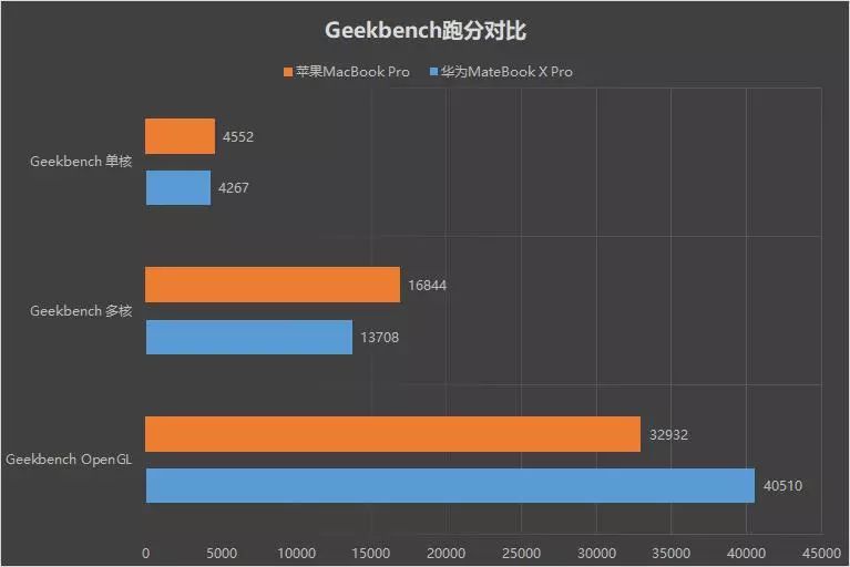 巅峰决战：华为MateBook X Pro苹果2018 MBP对比评测