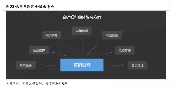 深度海通非銀孫婷團隊金融獨角獸系列之二京東金融打通金融場景劍指