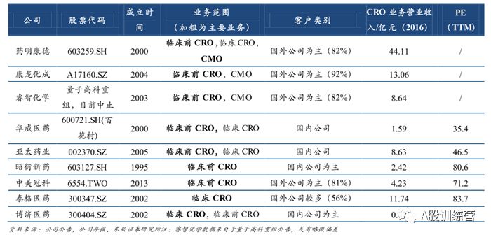 以泰格医药,博济医药,昭衍新药为代表的的本土中大型cro公司,已经逐渐