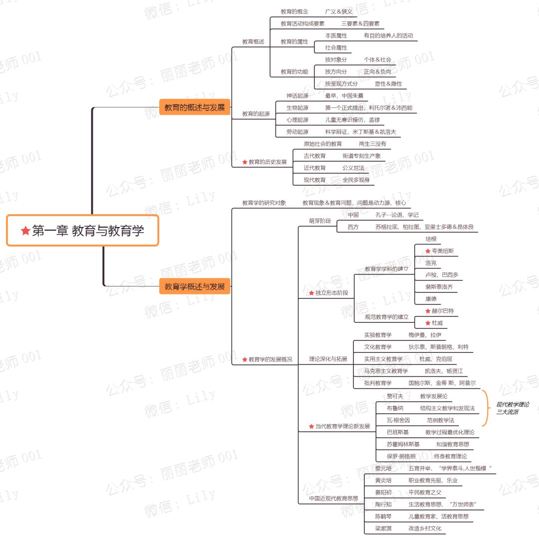 技术贴教育学思维导图分享1