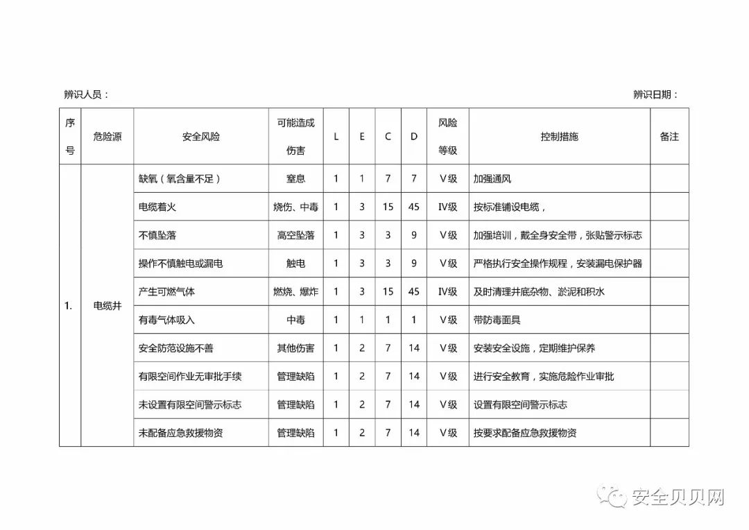 安全课堂有限空间15条操作规程与风险辨识清单