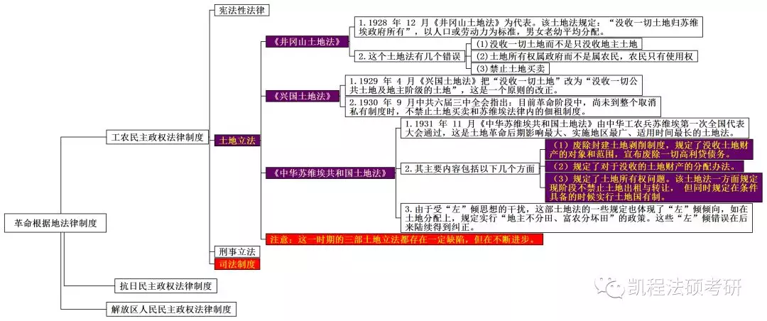 土地革命时期—土地立法土地革命时期—宪法性文件