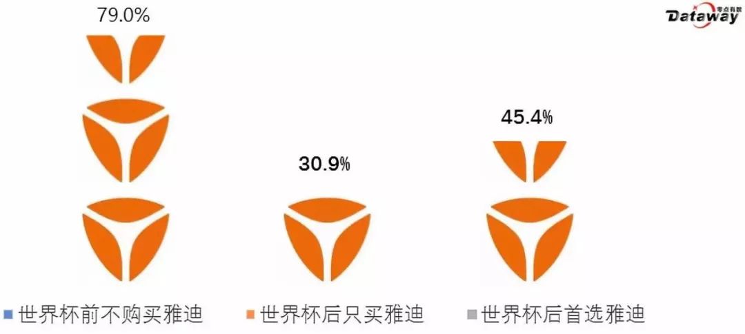 附图 其他品牌电动车购买者在世界杯后对雅迪的态度