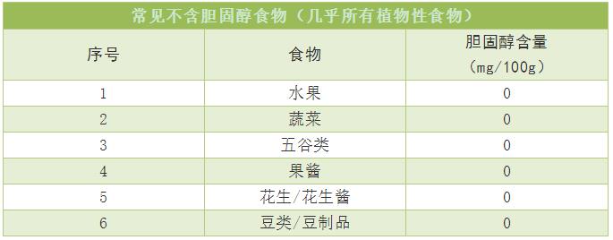 所以有空不妨對照食物膽固醇含量表看一下,學會科學飲食,安排好自己的