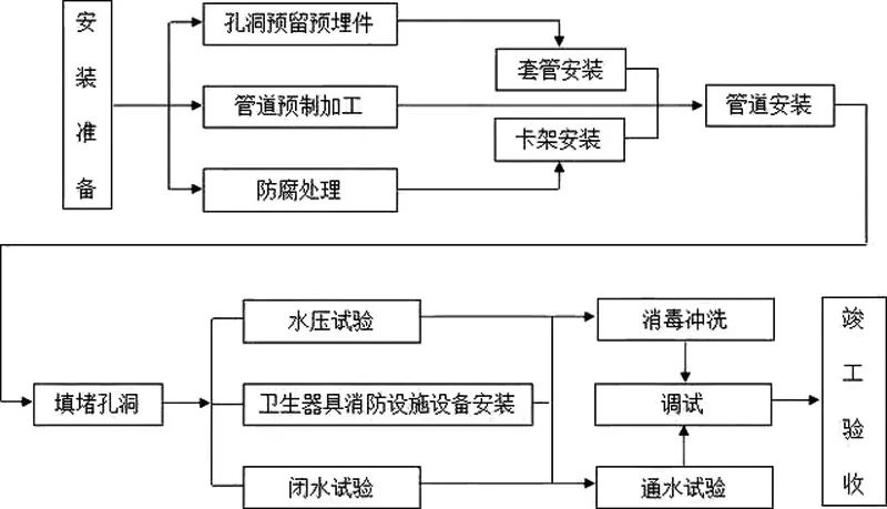 工程施工全套工藝流程圖