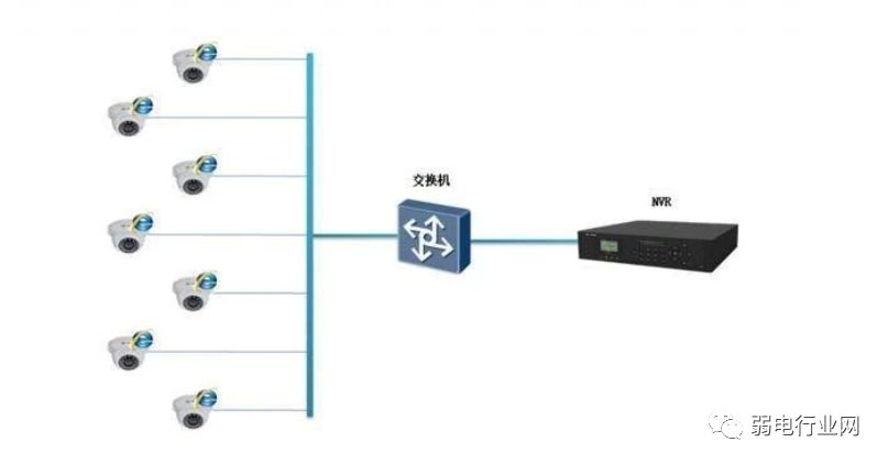 【技術】不同規模網絡監控項目,ipc與交換機的連接拓撲圖