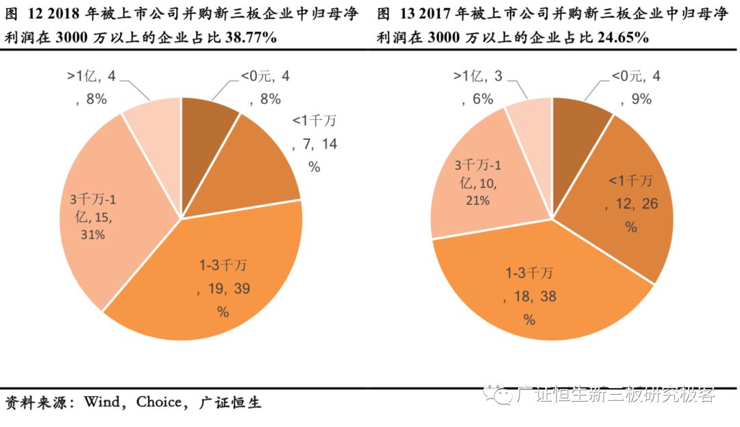 上市公司并购新三板估值水平逐年下降2018年完成案例平均有效pe达1816