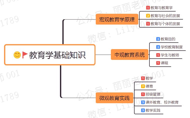 技术贴教育学思维导图分享1