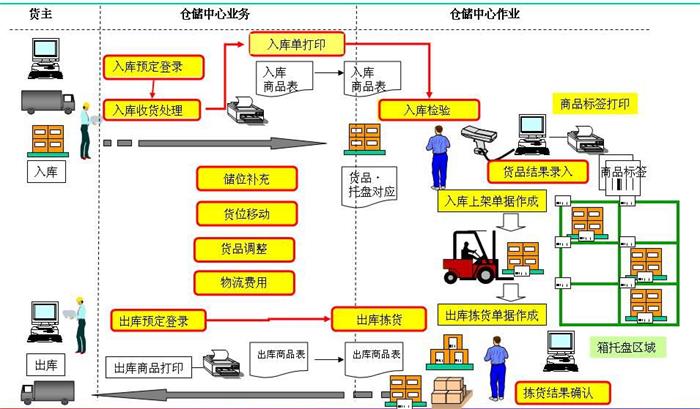 杭州仓储管理:wms系统助力企业有效提升仓储管理水平