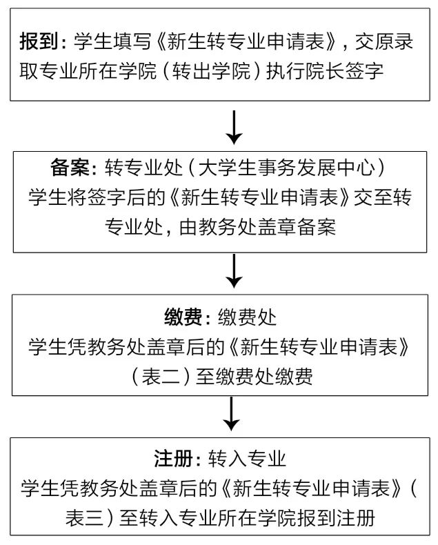 《新生轉專業申請表-本科》,專