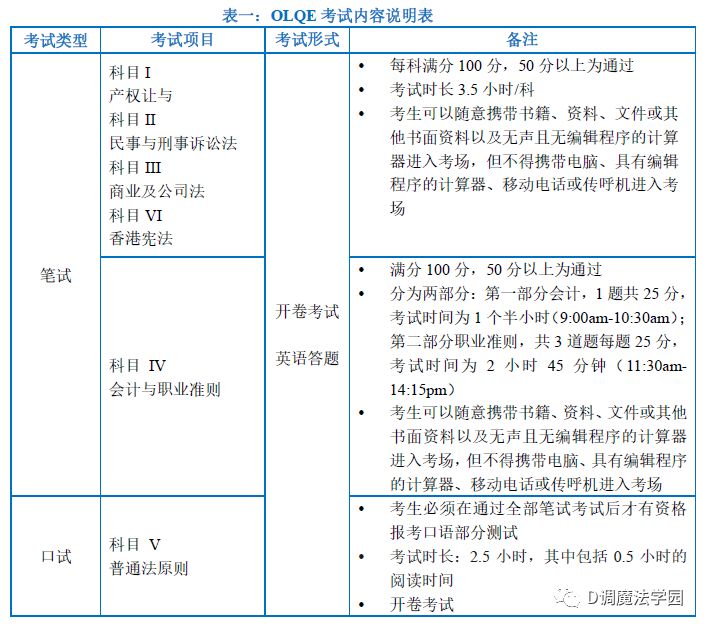 【d調留學】香港執業:海外律師資格考試(olqe)_科目