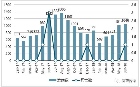 2018年中国伤寒和副伤寒发病人数及死亡人数统计图